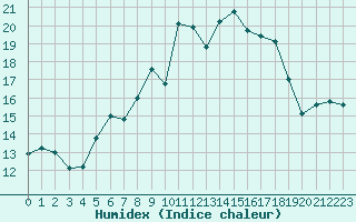 Courbe de l'humidex pour Chaumont (Sw)