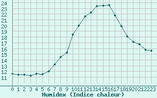 Courbe de l'humidex pour Salzburg / Freisaal