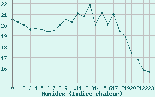 Courbe de l'humidex pour Angers-Beaucouz (49)