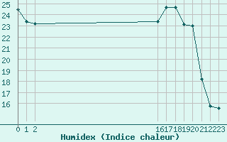 Courbe de l'humidex pour La Ville-Dieu-du-Temple Les Cloutiers (82)