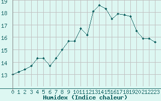 Courbe de l'humidex pour Koksijde (Be)