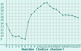 Courbe de l'humidex pour Aigle (Sw)