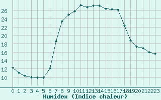 Courbe de l'humidex pour Coschen