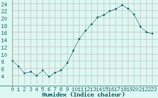 Courbe de l'humidex pour Rodez (12)