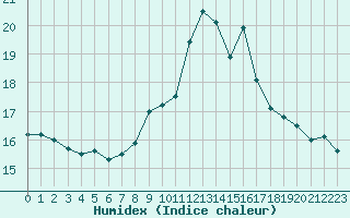 Courbe de l'humidex pour Chamonix-Mont-Blanc (74)