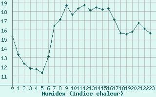 Courbe de l'humidex pour S. Maria Di Leuca