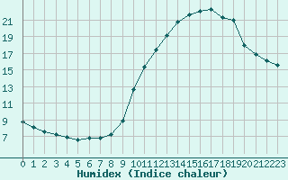 Courbe de l'humidex pour Woluwe-Saint-Pierre (Be)