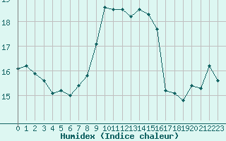 Courbe de l'humidex pour Ile du Levant (83)