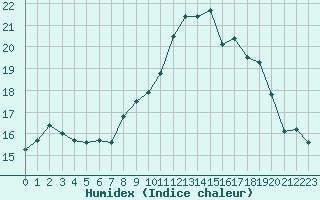 Courbe de l'humidex pour San Chierlo (It)