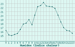 Courbe de l'humidex pour Kemionsaari Kemio Kk