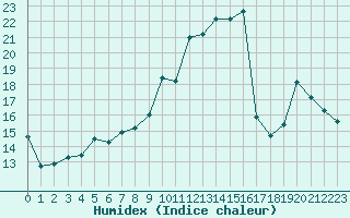 Courbe de l'humidex pour Laqueuille (63)