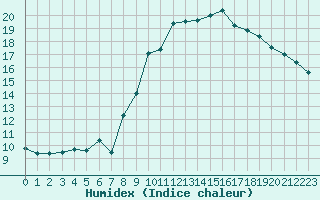 Courbe de l'humidex pour Beauvais (60)