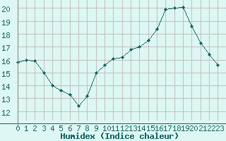 Courbe de l'humidex pour Cernay (86)