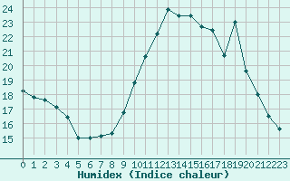 Courbe de l'humidex pour Haegen (67)