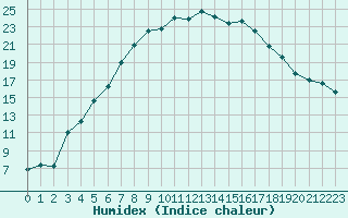 Courbe de l'humidex pour Jokioinen