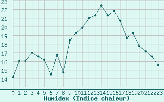 Courbe de l'humidex pour Cherbourg (50)