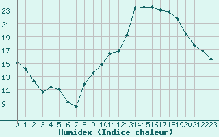 Courbe de l'humidex pour Leign-les-Bois (86)