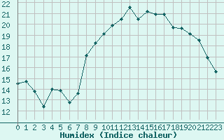 Courbe de l'humidex pour Montroy (17)