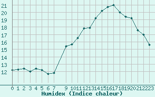 Courbe de l'humidex pour Izegem (Be)