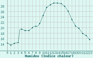 Courbe de l'humidex pour Grafenwoehr