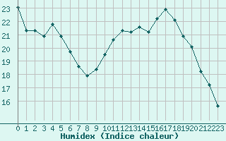 Courbe de l'humidex pour Chteauroux (36)