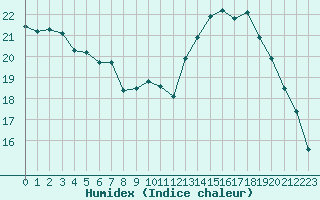 Courbe de l'humidex pour Douzy (08)