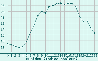 Courbe de l'humidex pour Gera-Leumnitz