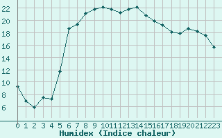 Courbe de l'humidex pour Joutseno Konnunsuo