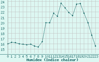 Courbe de l'humidex pour Gouzon (23)