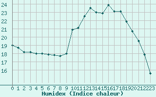 Courbe de l'humidex pour Clermont-Ferrand (63)