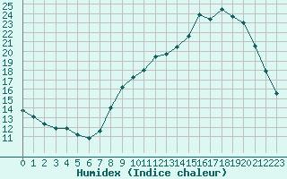 Courbe de l'humidex pour Lemberg (57)