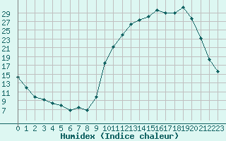 Courbe de l'humidex pour Amur (79)