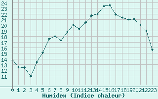 Courbe de l'humidex pour Sunne