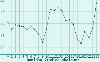 Courbe de l'humidex pour Leucate (11)