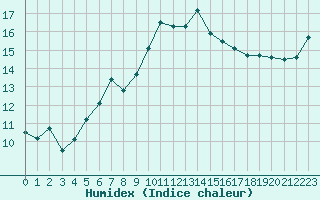 Courbe de l'humidex pour Hoernli