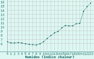 Courbe de l'humidex pour Haegen (67)