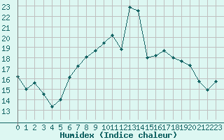 Courbe de l'humidex pour La Brvine (Sw)