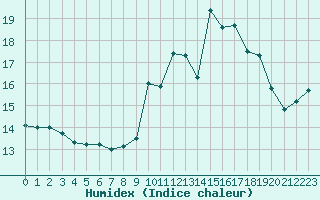 Courbe de l'humidex pour Beauvais (60)