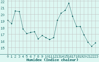 Courbe de l'humidex pour Mont-Aigoual (30)