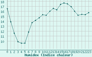 Courbe de l'humidex pour Donna Nook