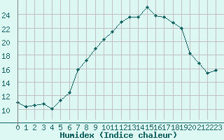 Courbe de l'humidex pour Fribourg (All)