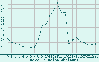 Courbe de l'humidex pour Grimentz (Sw)