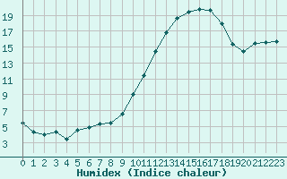 Courbe de l'humidex pour Gourdon (46)