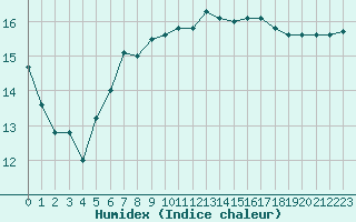 Courbe de l'humidex pour Saint-Brieuc (22)