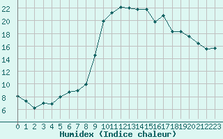 Courbe de l'humidex pour Beauvais (60)