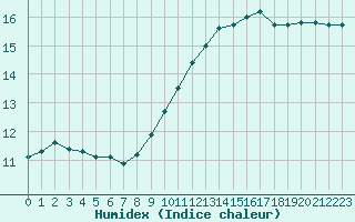 Courbe de l'humidex pour Chivres (Be)