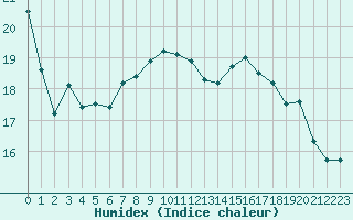 Courbe de l'humidex pour Cherbourg (50)