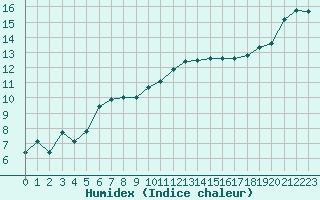 Courbe de l'humidex pour Pouzauges (85)