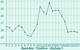 Courbe de l'humidex pour Toussus-le-Noble (78)