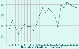 Courbe de l'humidex pour Lanvoc (29)